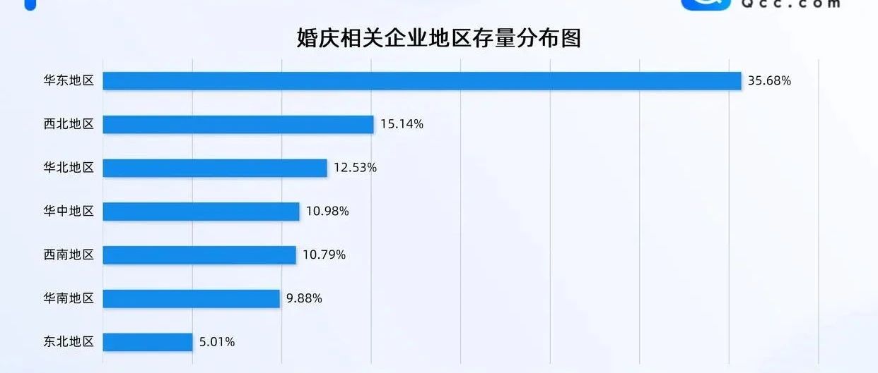 新增7.92万家！2025全国婚庆企业数据